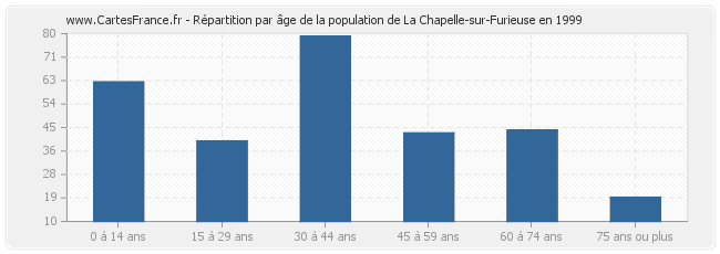 Répartition par âge de la population de La Chapelle-sur-Furieuse en 1999